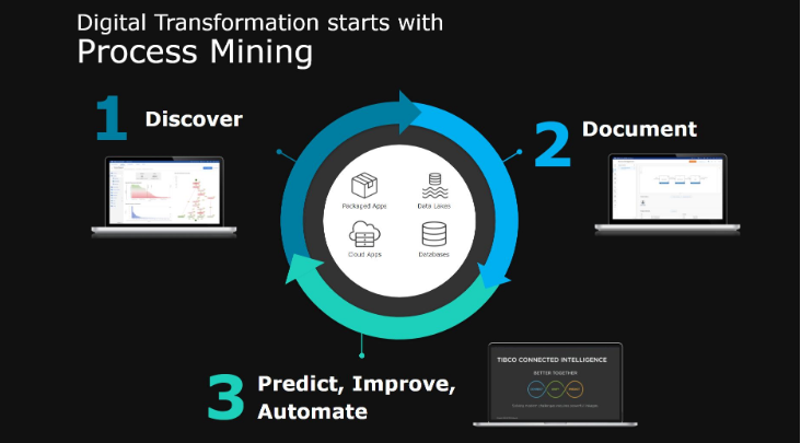 Process Mining livecycle
